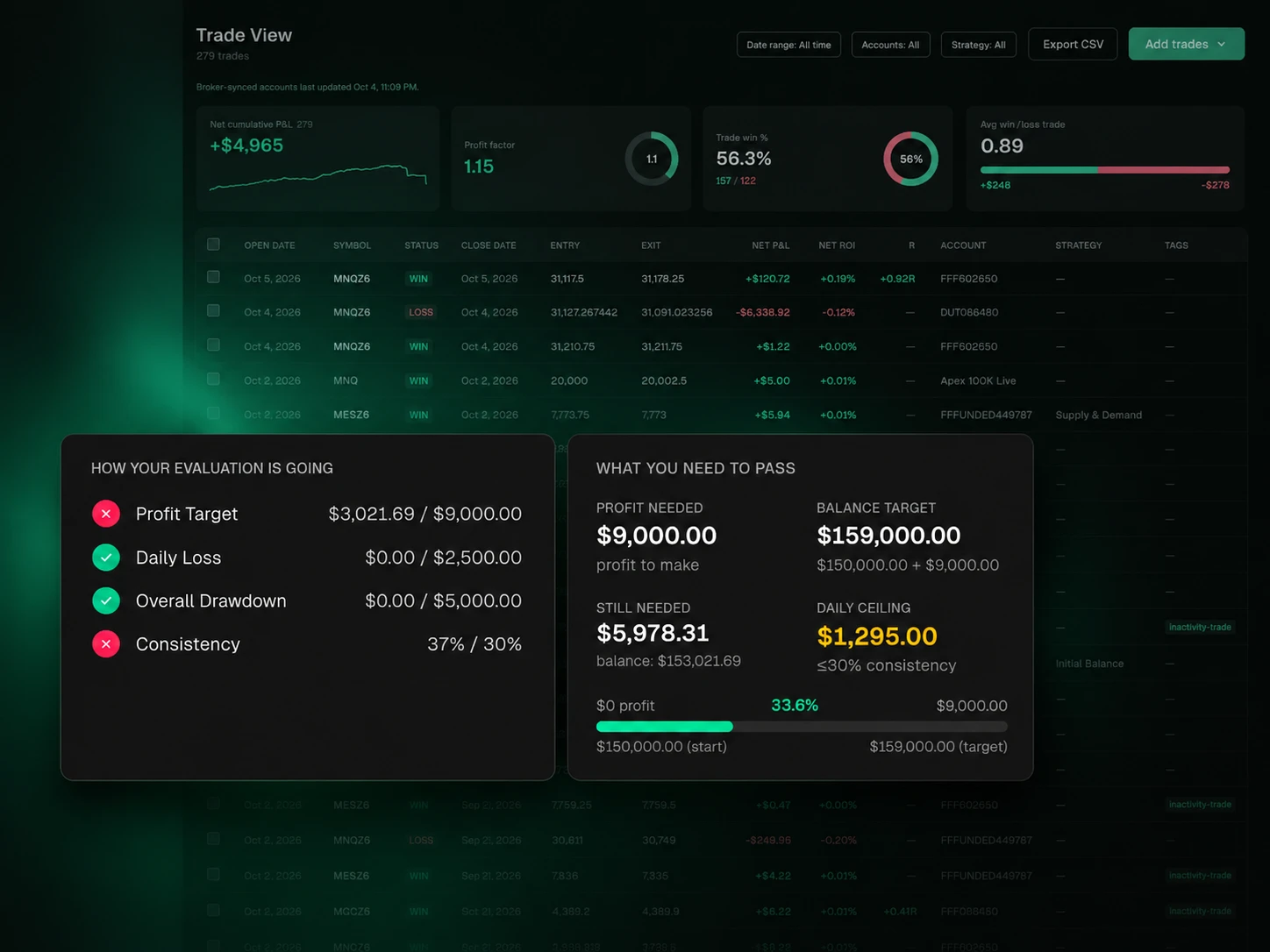 The Trade View behind a funded account's live evaluation status: profit target, daily loss, overall drawdown and consistency, each tracked against its limit.